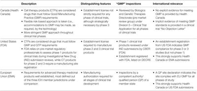 Considering Cell Therapy Product “Good Manufacturing Practice” Status